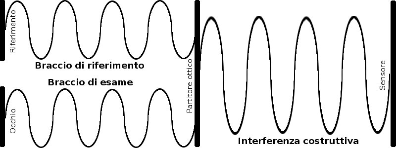 Inerferenza costruttiva