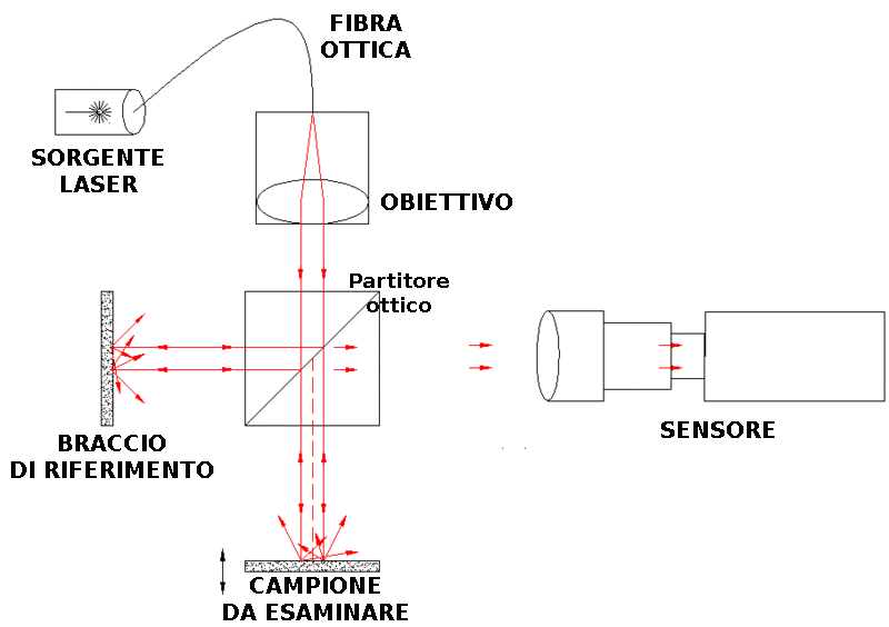 Schema funzionamento OCT